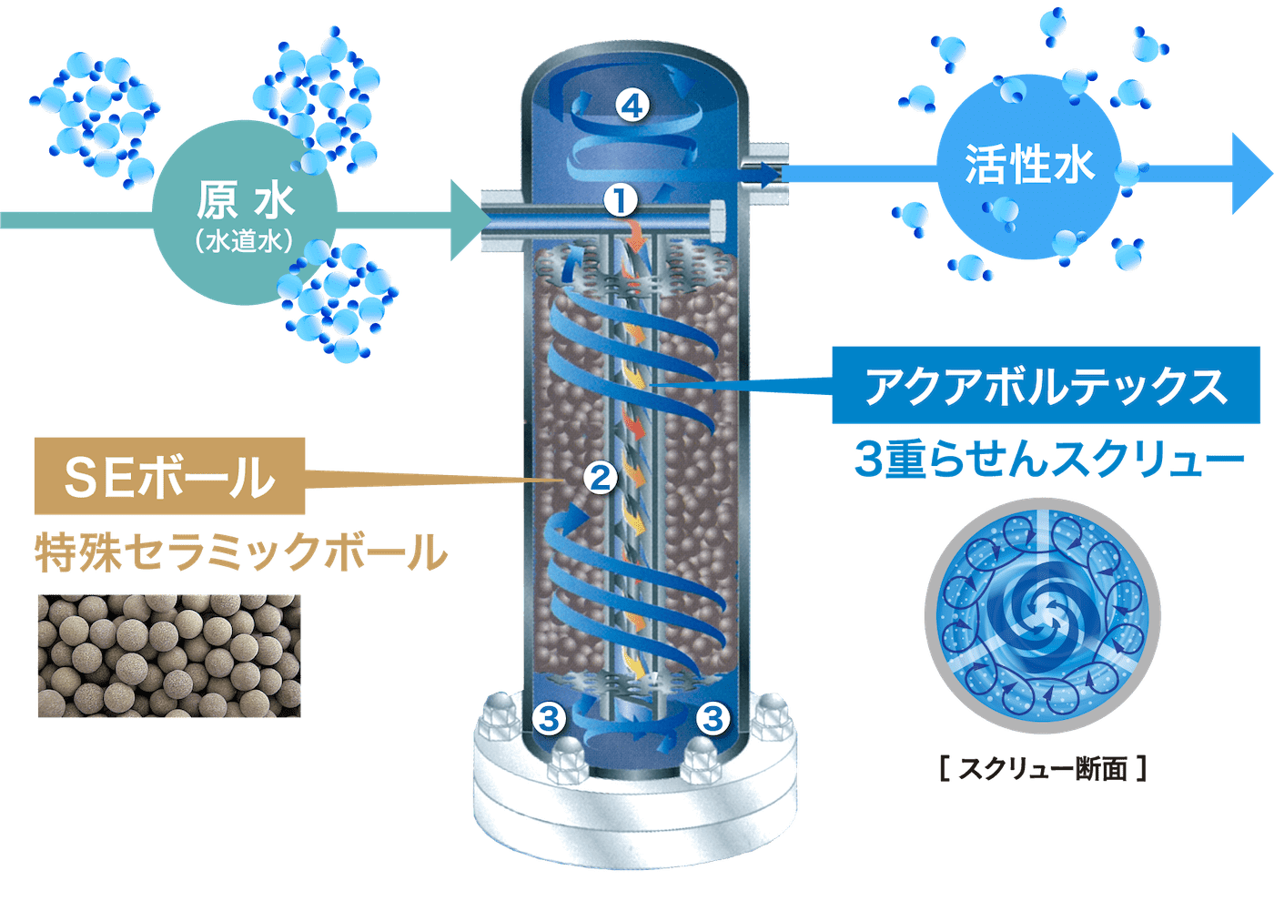 アクアボルテックスSEM 内部構造