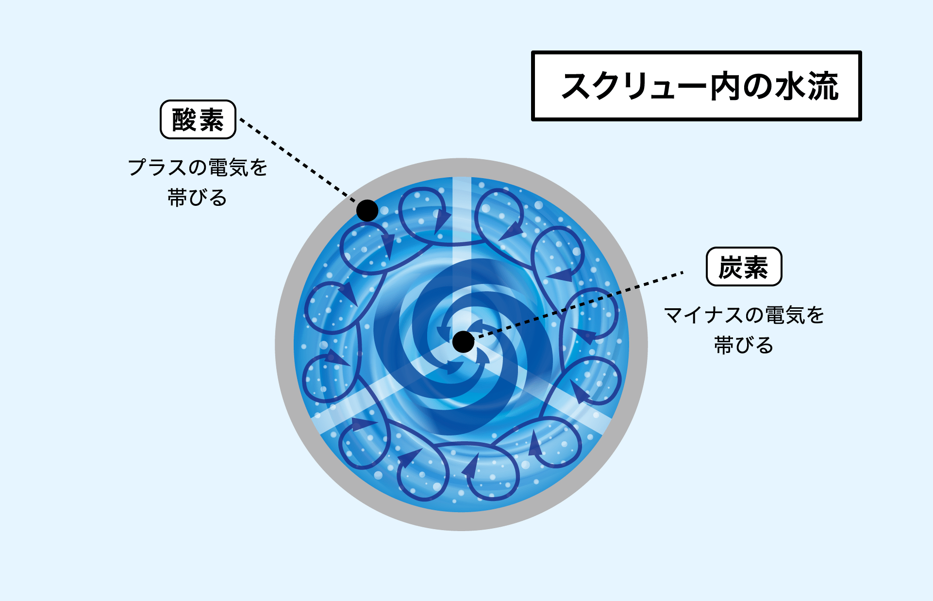 3重らせんスクリュー構造
